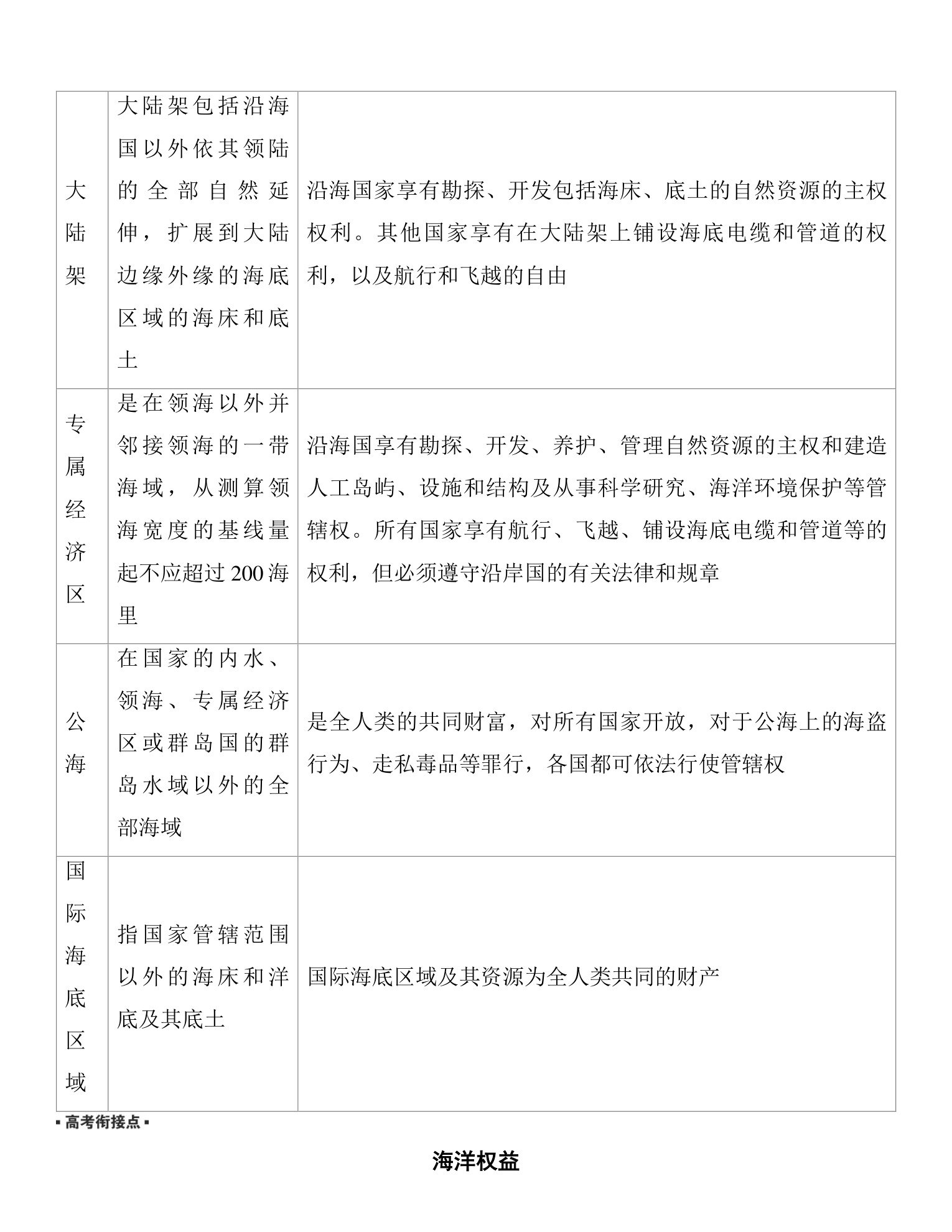 4  课时55  海洋权益与我国海洋发展战略 第2页