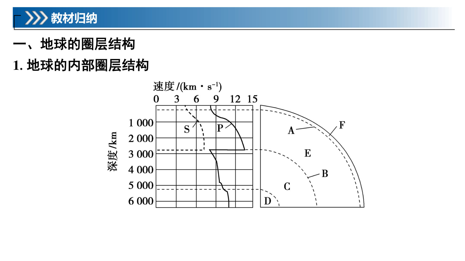 2  课时5　地球的圈层结构与地球的演化 第5页