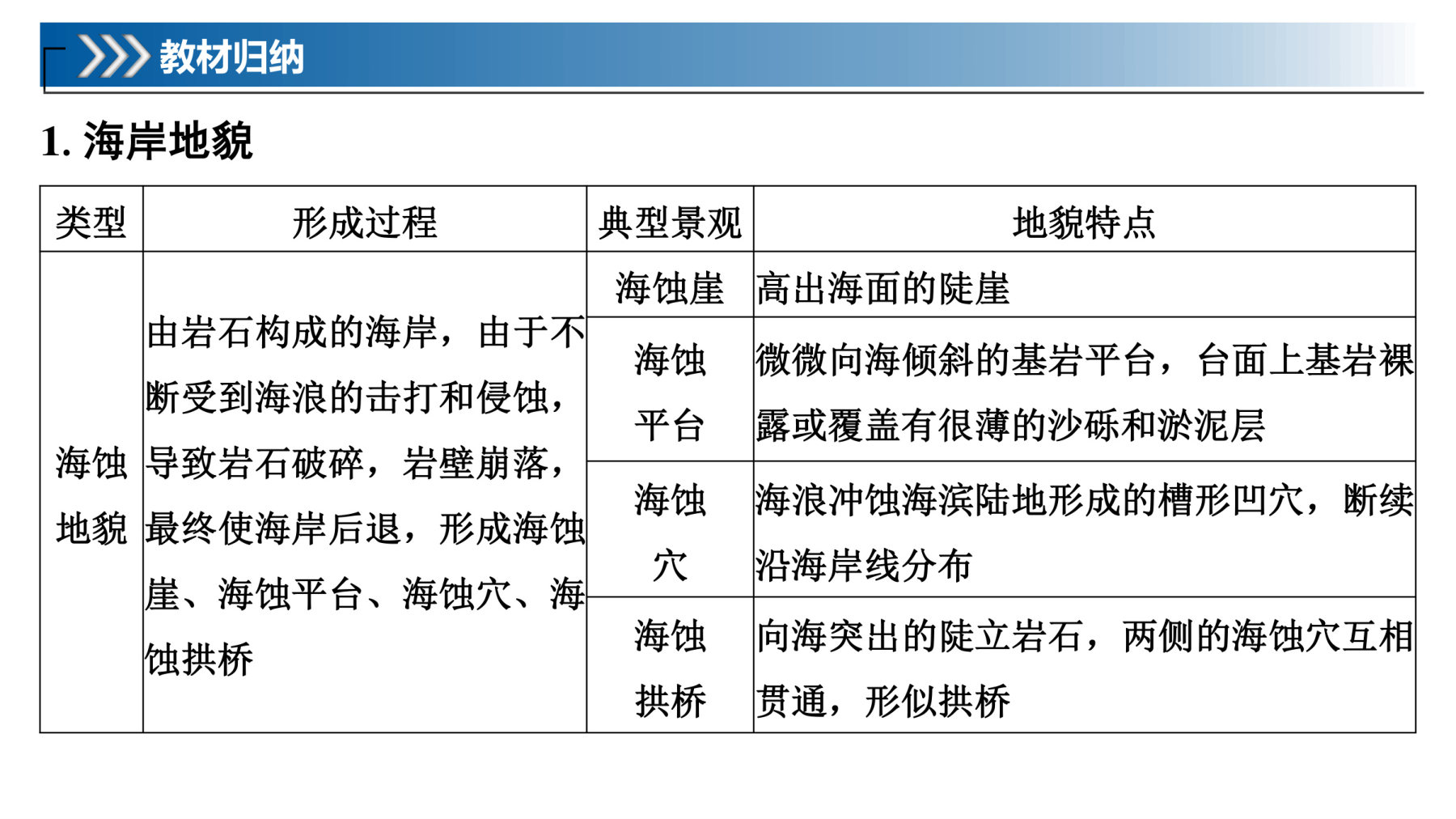 10  课时18　海岸地貌与冰川地貌 第5页
