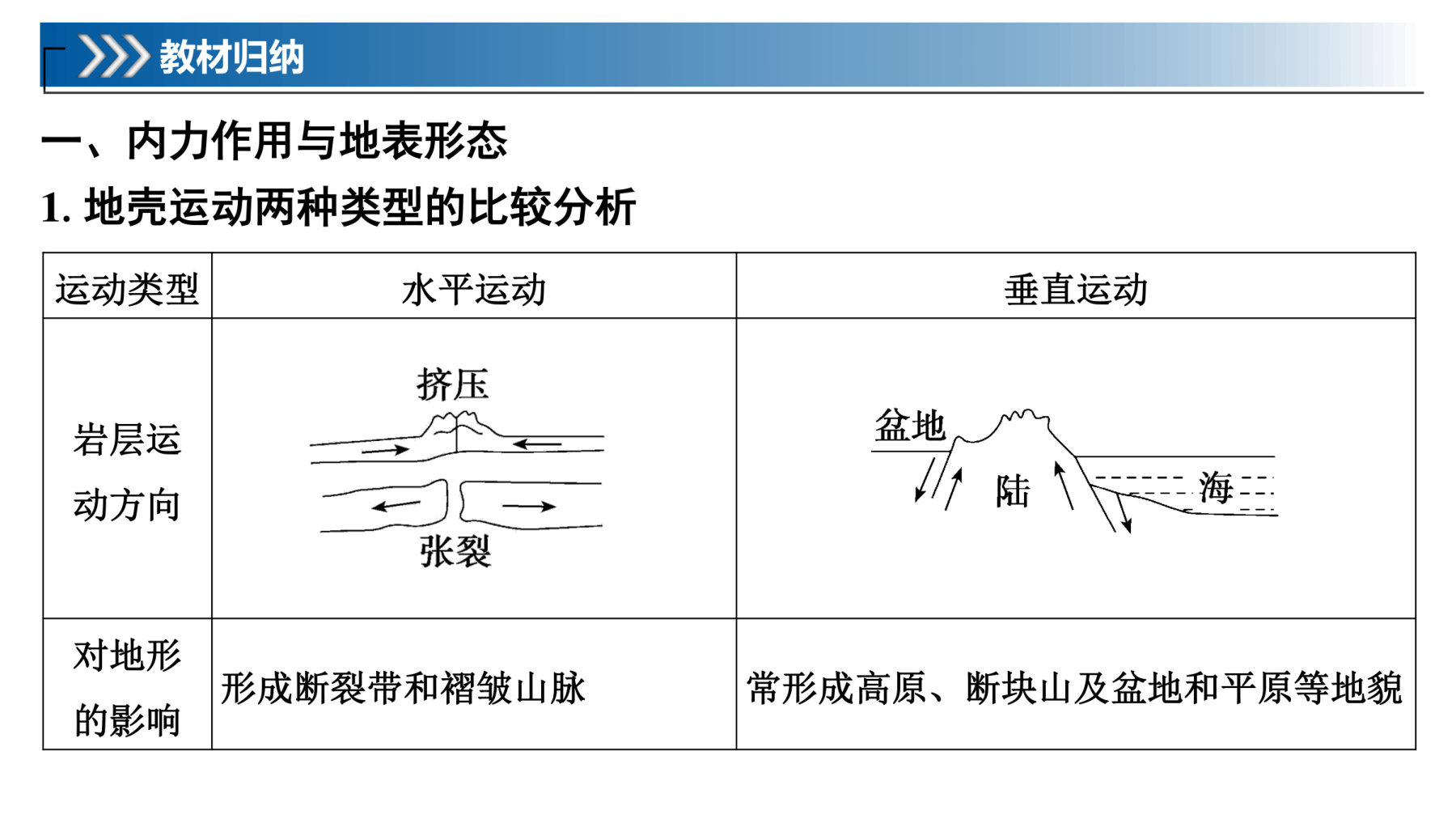 2  课时12　内力作用与地表形态 第5页