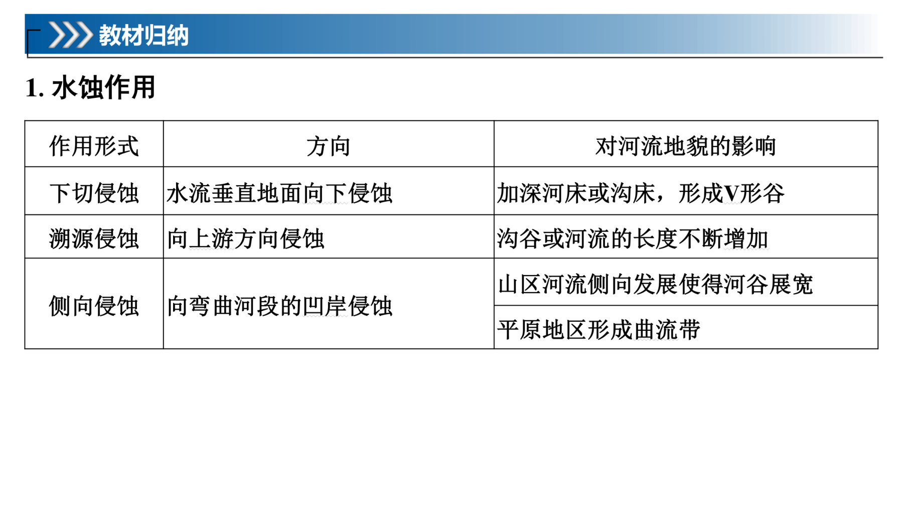 6  课时15　水蚀作用与地表形态 第5页