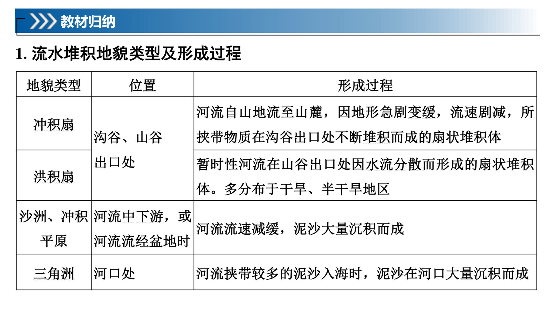 7  课时16　流水沉积作用与地表形态 第5页