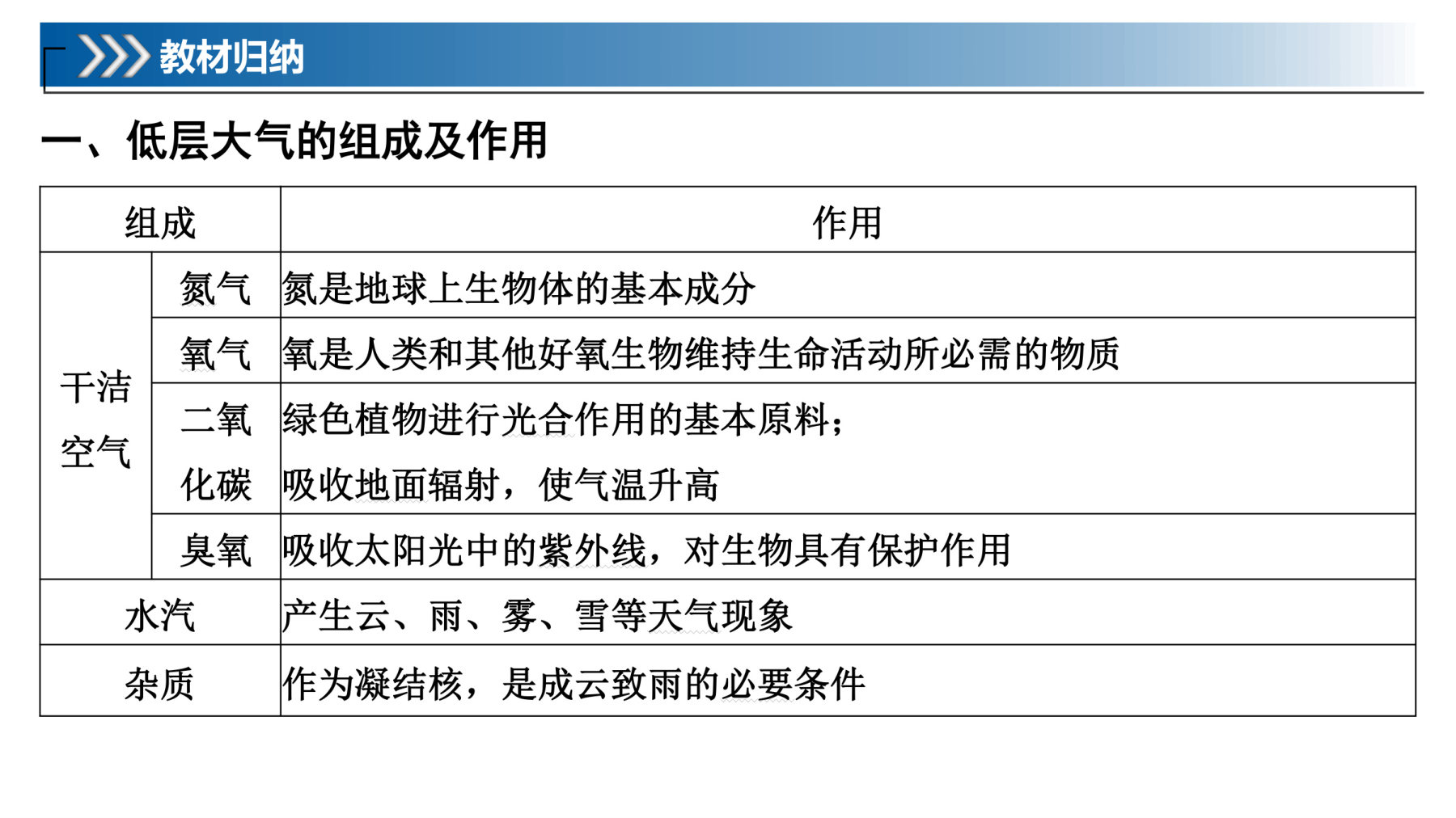 1  课时20　大气的组成与垂直分层 第5页