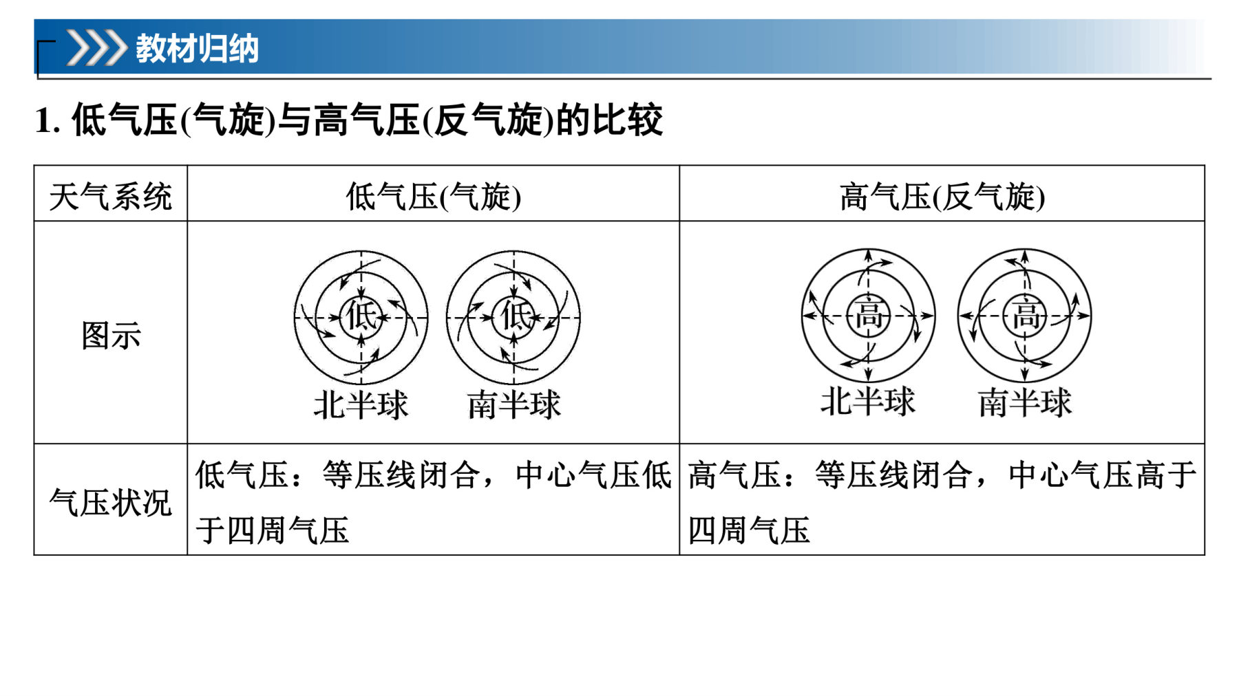13  课时29　低气压(气旋)、高气压(反气旋)与天气 第5页