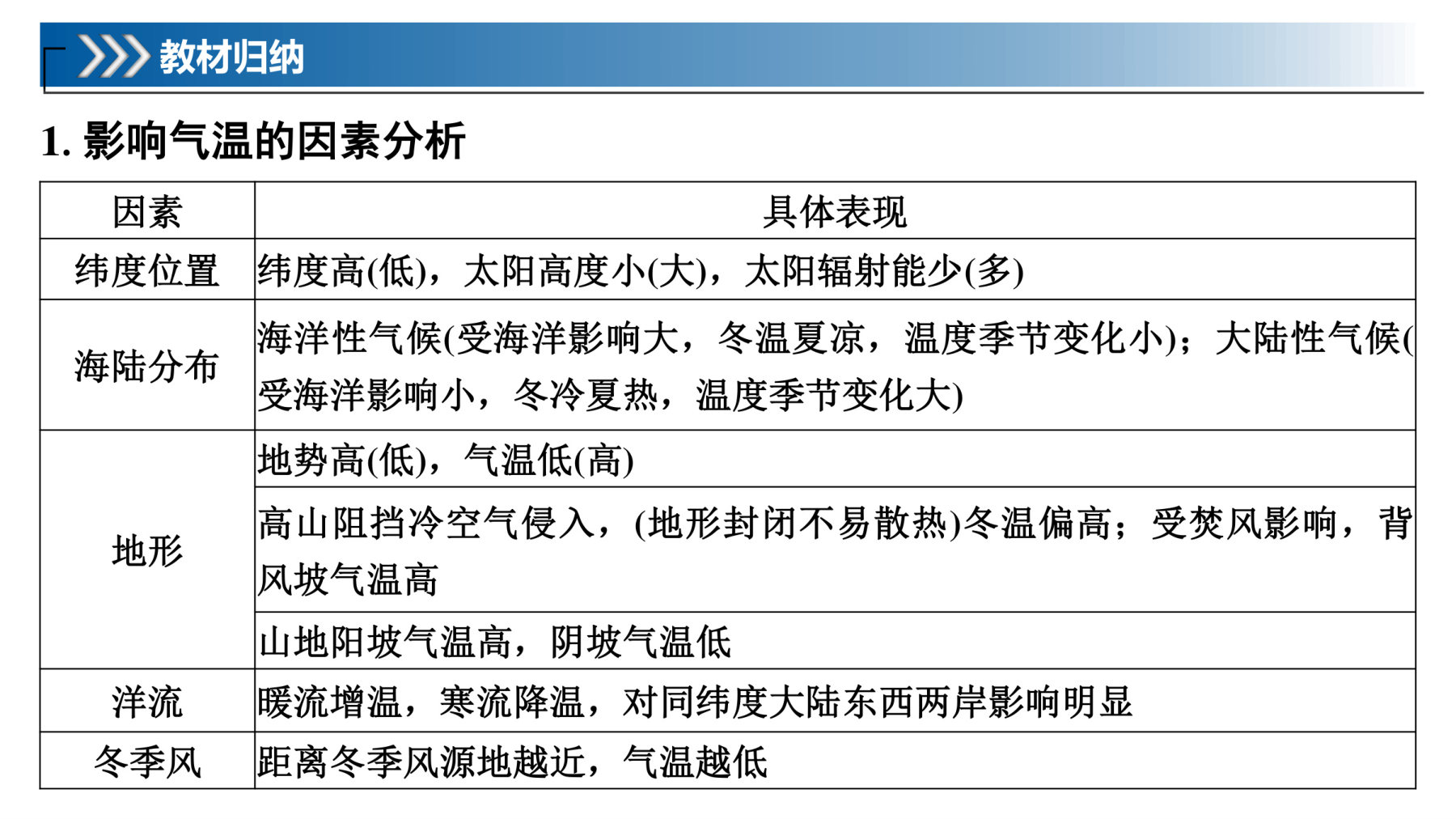 8  课时26　影响气候的主要因素 第5页