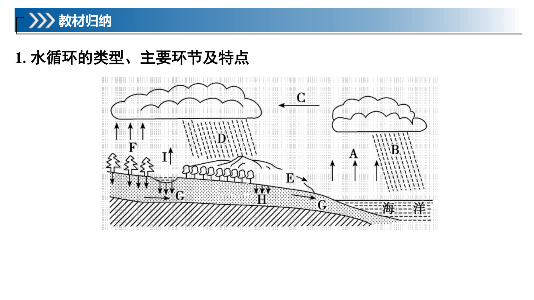 1  课时30  水循环 第5页