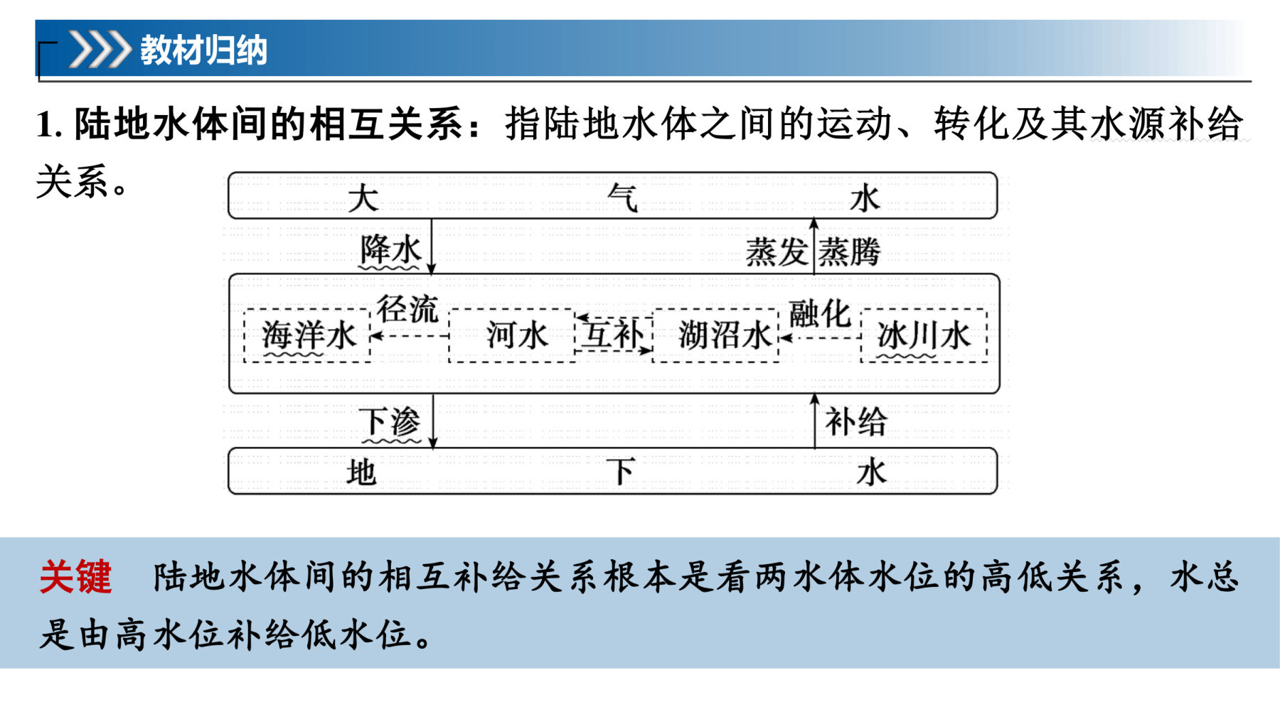 2  课时31  陆地水体间的相互关系 第5页
