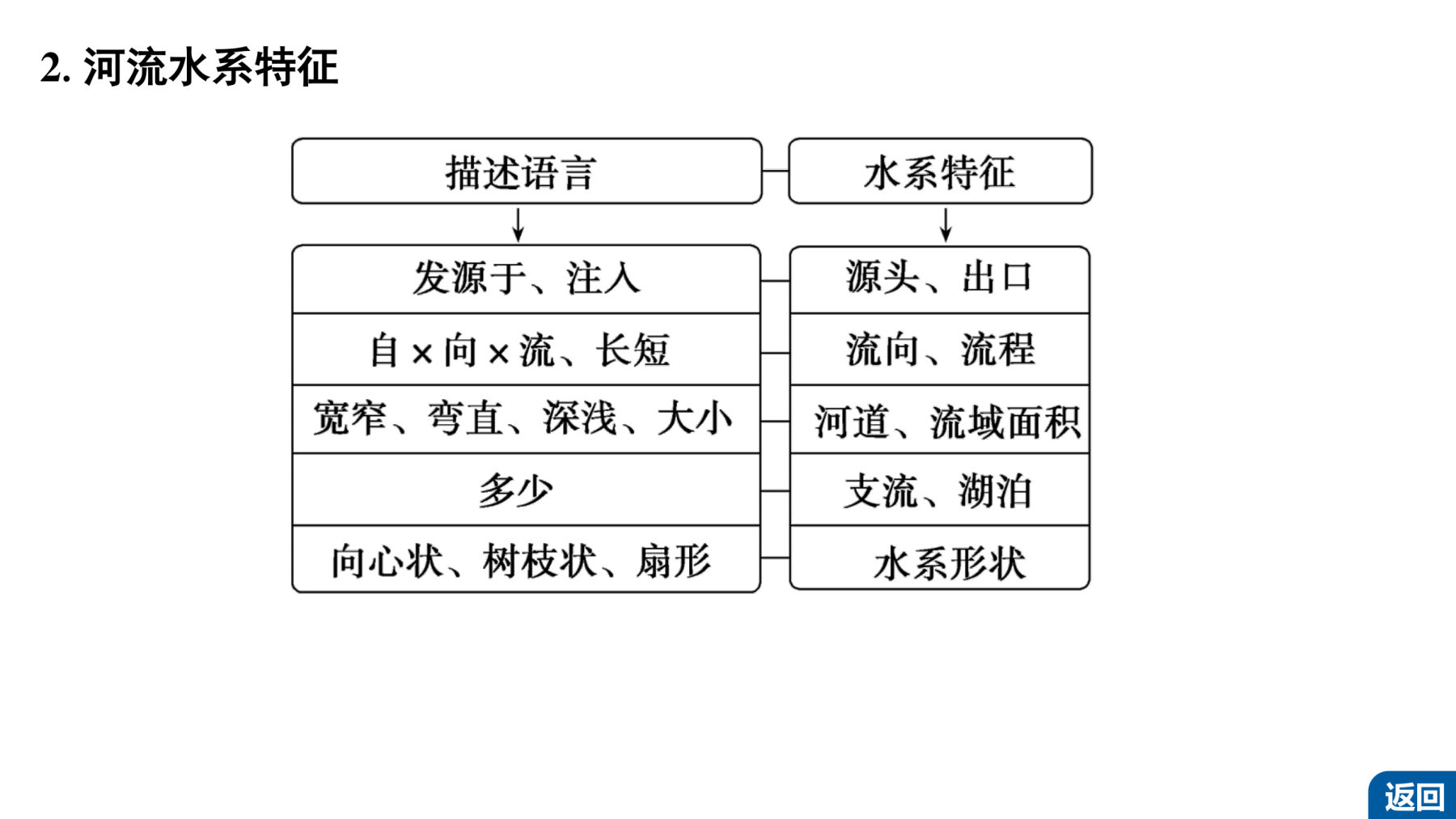 4  规范答题(二)  河流特征类 第5页