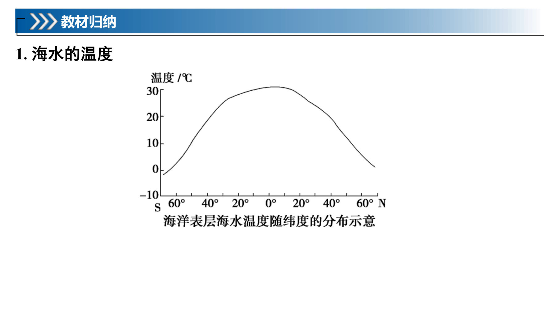 6  课时32  海水的性质 第5页