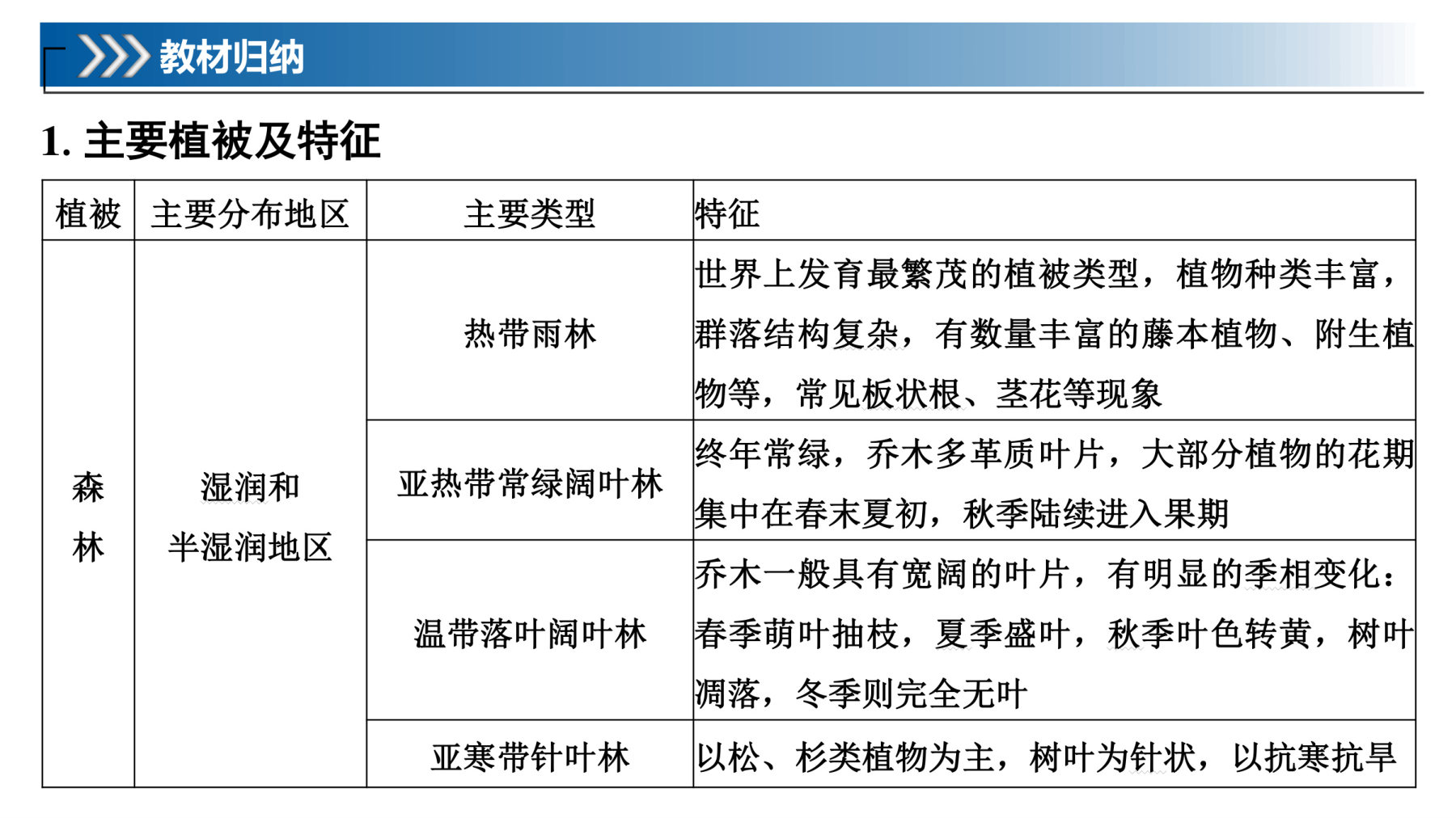 1  课时35  主要植被与自然环境 第5页