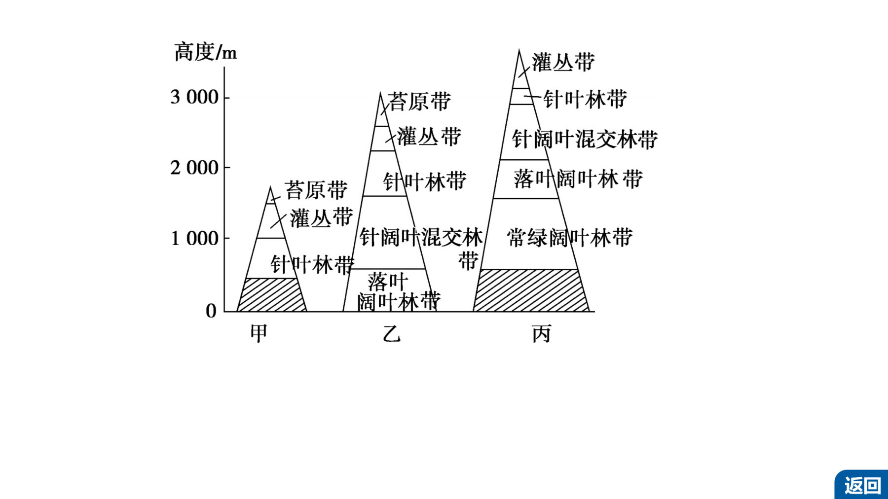 6  图表解读(四)   山地垂直带谱图的判读 第4页