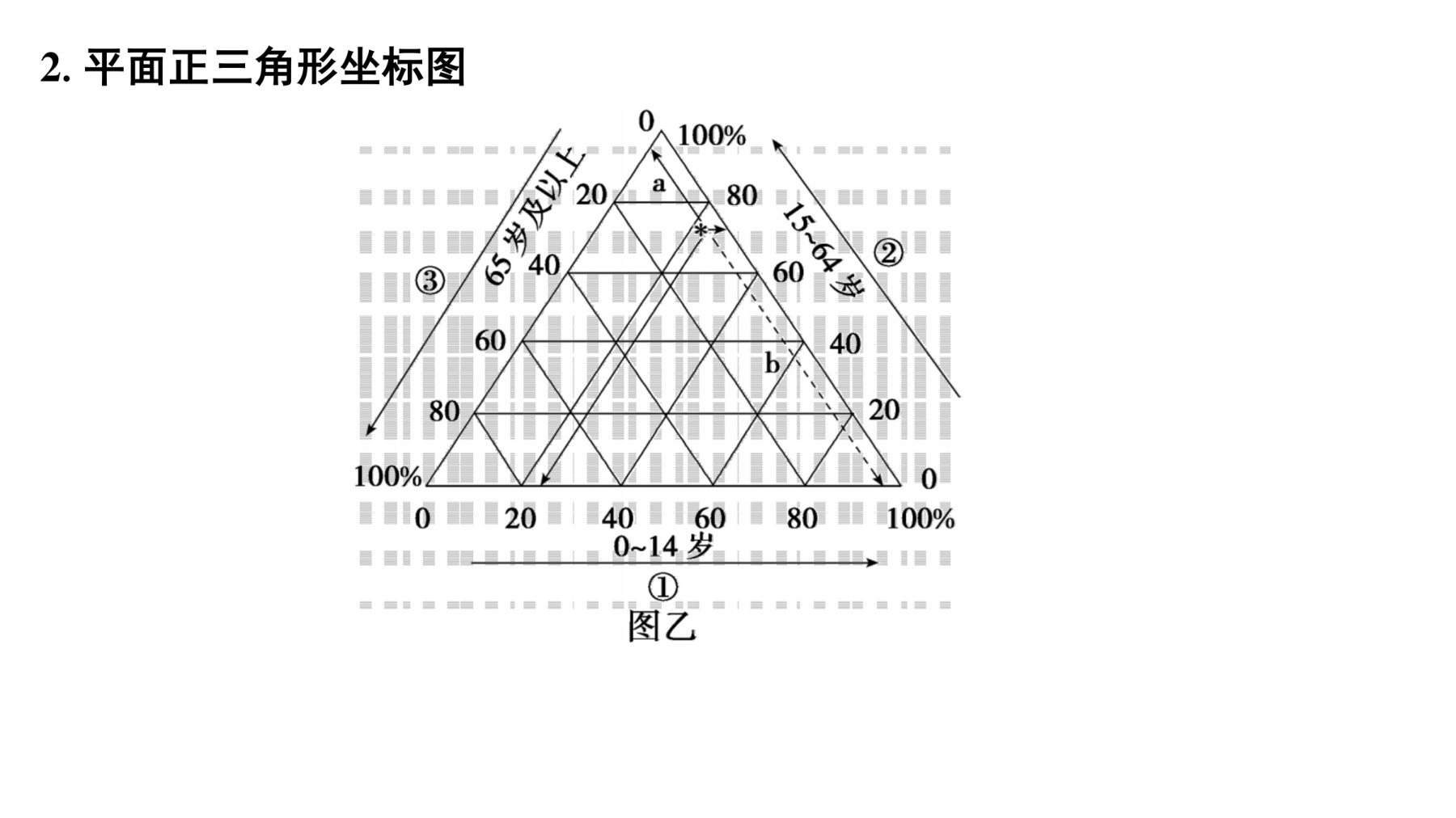 3  图表解读(五)  人口统计图的判读 第5页