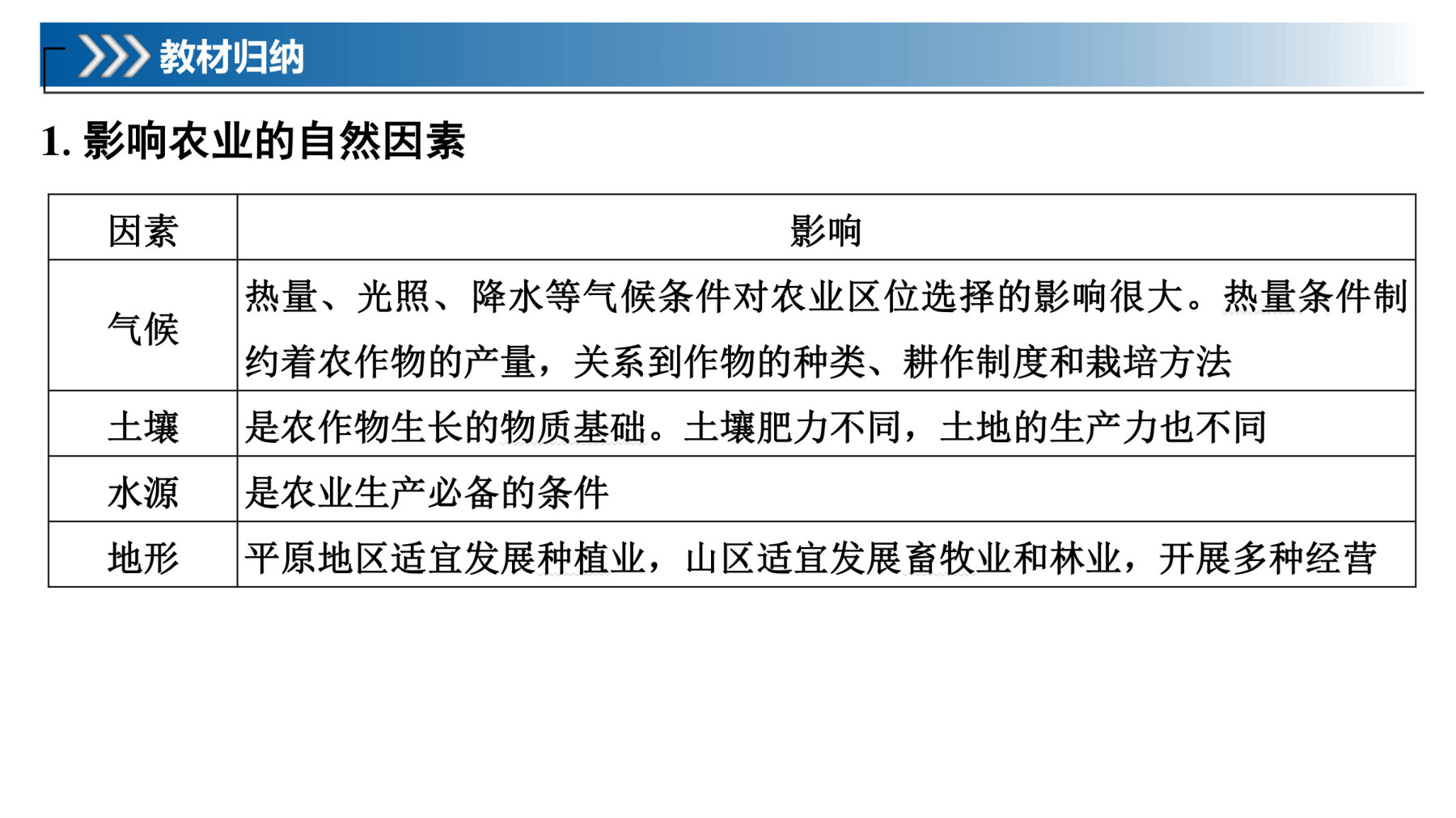 1  课时48　农业区位因素 第5页