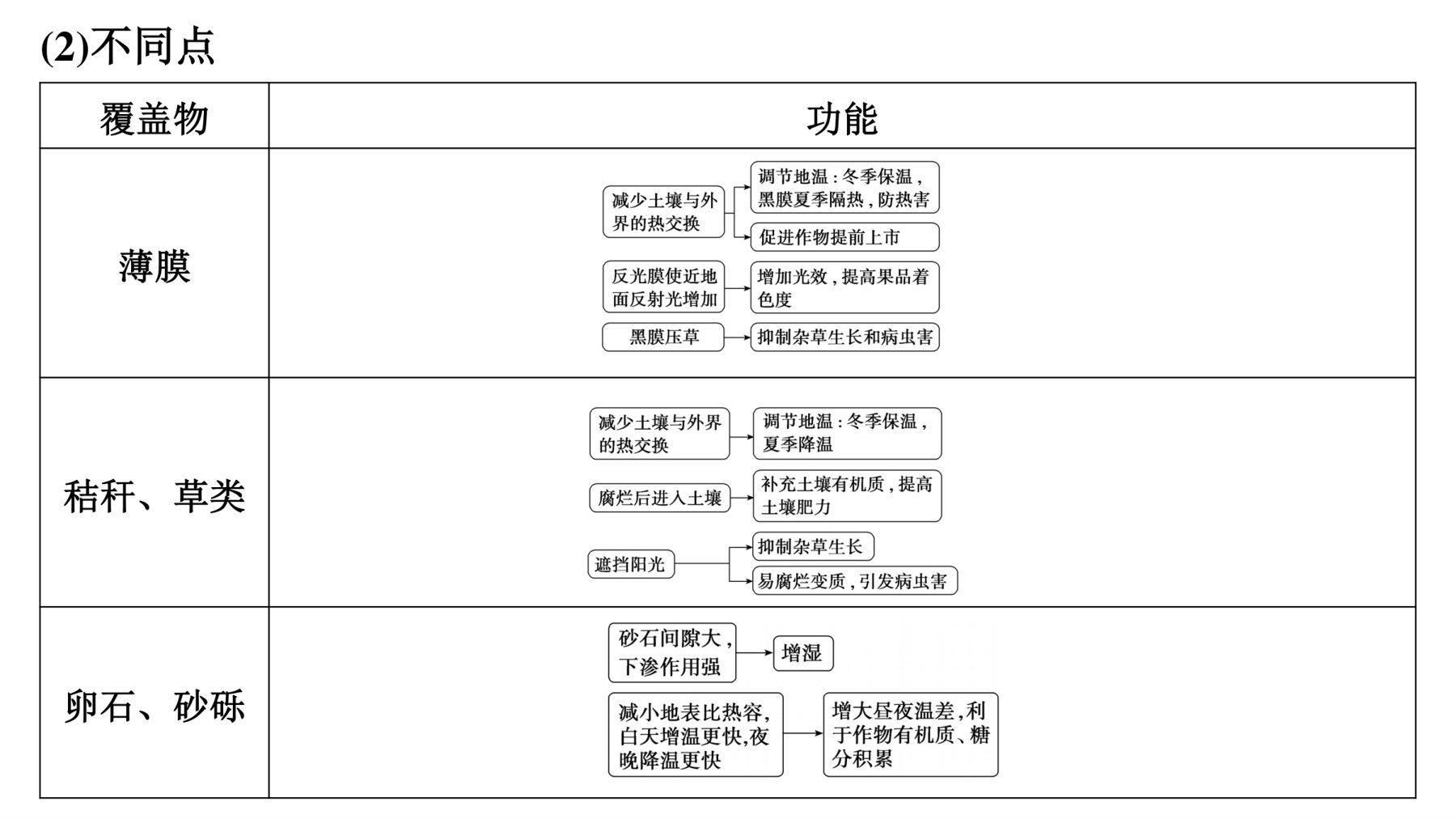 2  培优方案8  农业技术应用 第5页