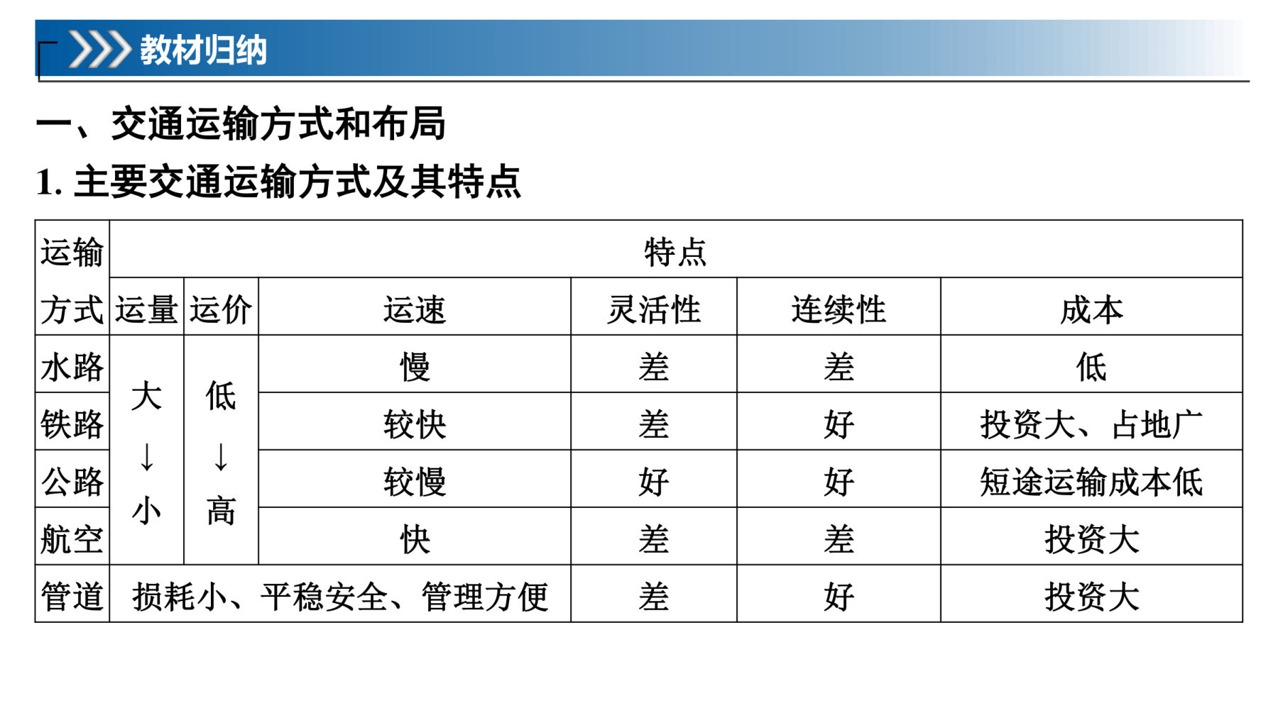 1  课时53  交通运输与区域发展 第5页