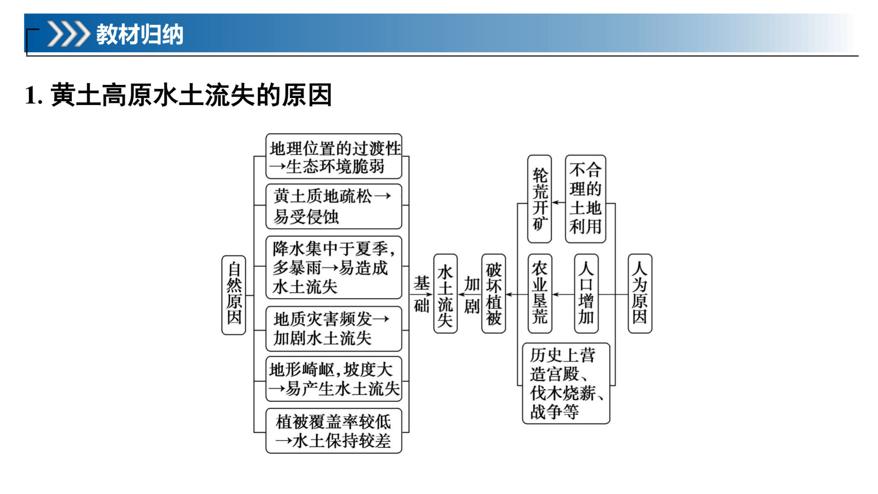 6  课时62　区域水土流失及其综合治理 第5页